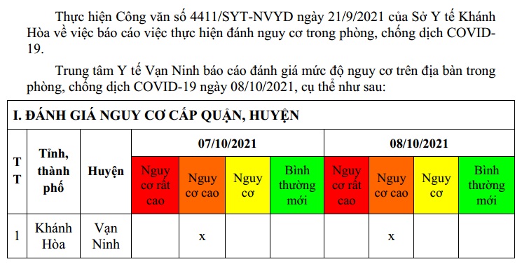 ĐÁNH GIÁ MỨC ĐỘ NGUY CƠ DỊCH BỆNH COVID-19 TẠI HUYỆN VẠN NINH (Cập nhật đến 8/10/2021)